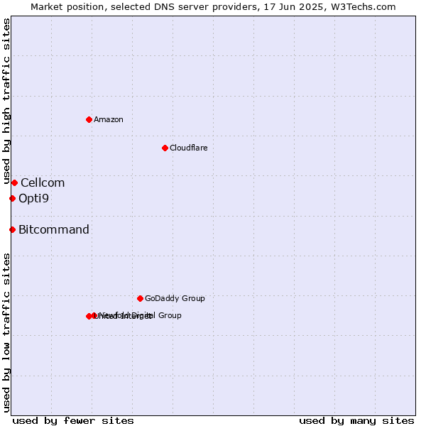 Market position of Cellcom vs. Opti9 vs. Bitcommand