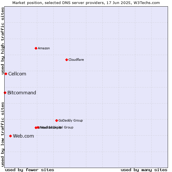 Market position of Web.com vs. Cellcom vs. Bitcommand