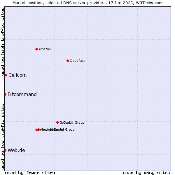 Market position of Cellcom vs. Web.de vs. Bitcommand