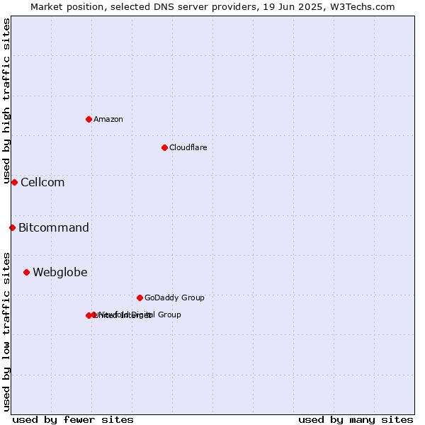 Market position of Webglobe vs. Cellcom vs. Bitcommand