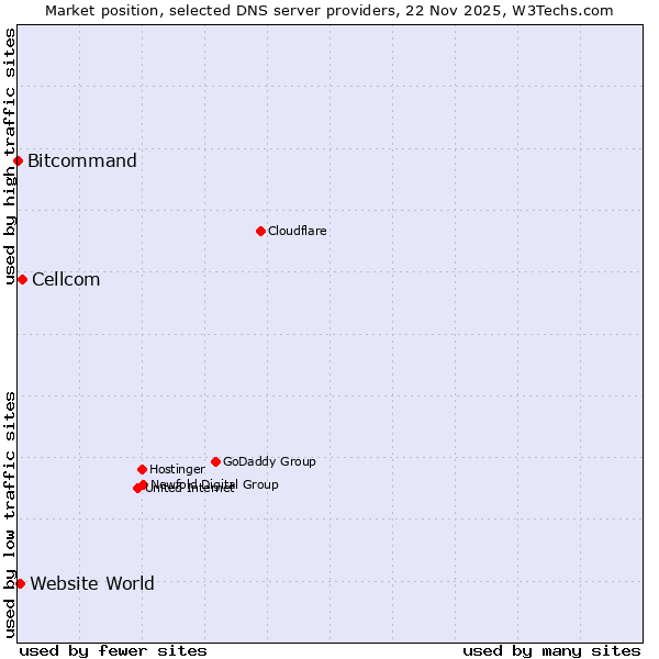 Market position of Cellcom vs. Website World vs. Bitcommand
