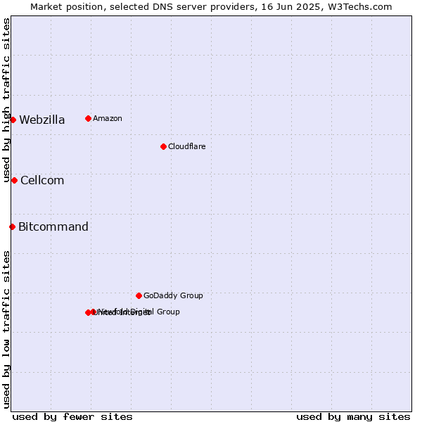 Market position of Cellcom vs. Webzilla vs. Bitcommand