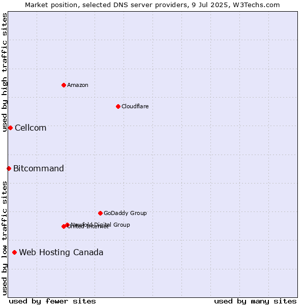 Market position of Web Hosting Canada vs. Cellcom vs. Bitcommand