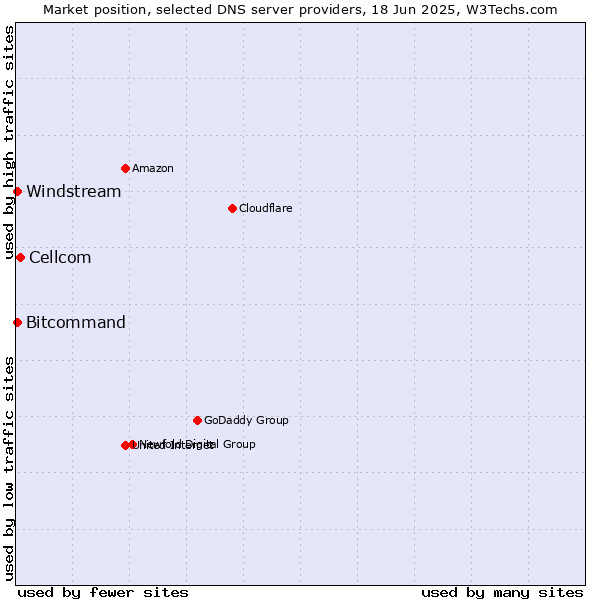 Market position of Cellcom vs. Windstream vs. Bitcommand