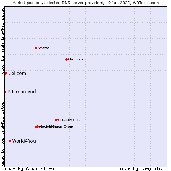 Market position of World4You vs. Cellcom vs. Bitcommand