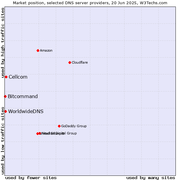 Market position of Cellcom vs. WorldwideDNS vs. Bitcommand