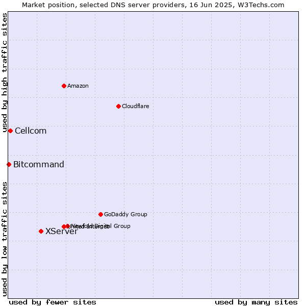 Market position of XServer vs. Cellcom vs. Bitcommand