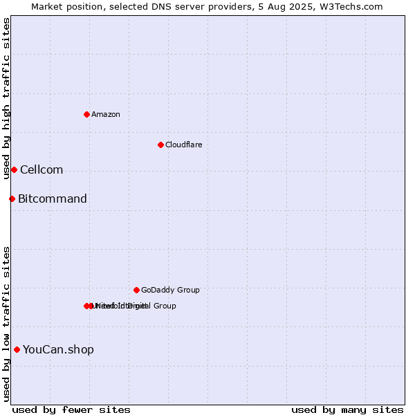 Market position of YouCan.shop vs. Cellcom vs. Bitcommand