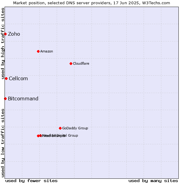 Market position of Cellcom vs. Zoho vs. Bitcommand