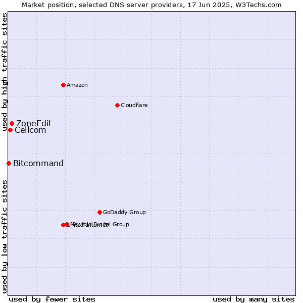 Market position of ZoneEdit vs. Cellcom vs. Bitcommand