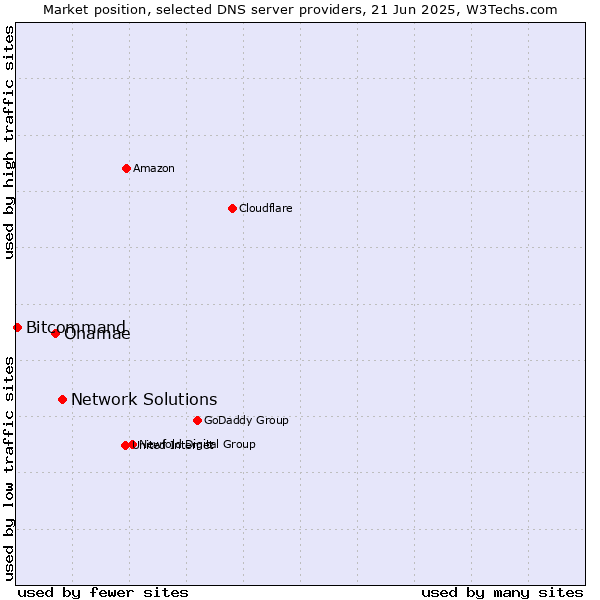 Market position of Network Solutions vs. Onamae vs. Bitcommand