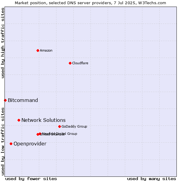 Market position of Network Solutions vs. Openprovider vs. Bitcommand