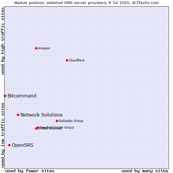 Market position of Network Solutions vs. OpenSRS vs. Bitcommand