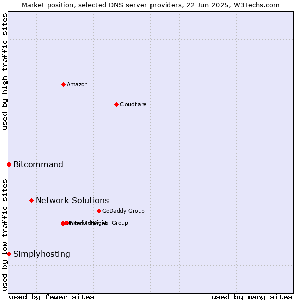 Market position of Network Solutions vs. Simplyhosting vs. Bitcommand