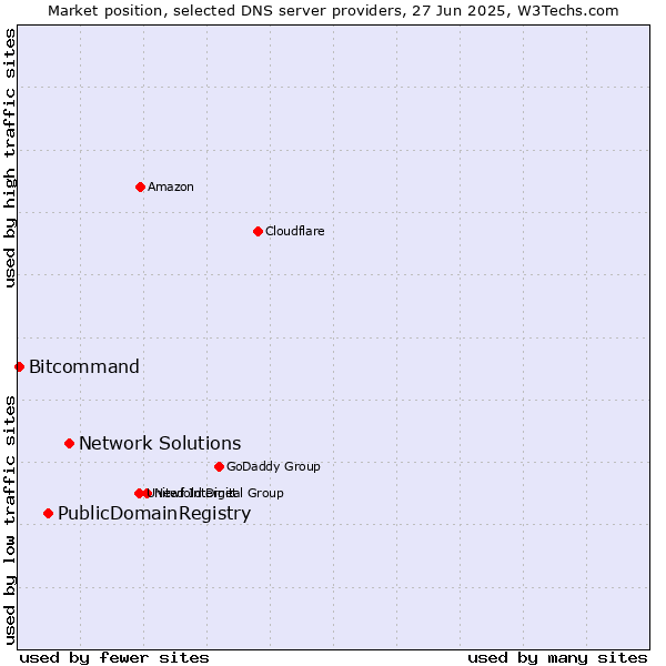Market position of Network Solutions vs. PublicDomainRegistry vs. Bitcommand
