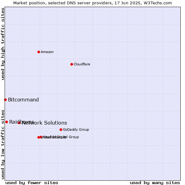 Market position of Network Solutions vs. Raidboxes vs. Bitcommand