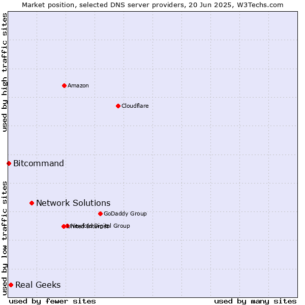 Market position of Network Solutions vs. Real Geeks vs. Bitcommand