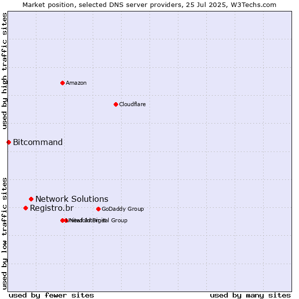 Market position of Network Solutions vs. Registro.br vs. Bitcommand