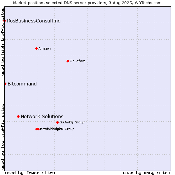 Market position of Network Solutions vs. Bitcommand vs. RosBusinessConsulting