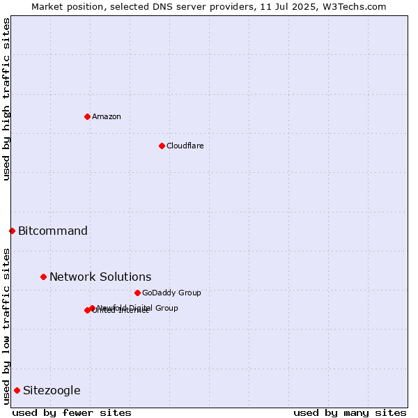 Market position of Network Solutions vs. Sitezoogle vs. Bitcommand