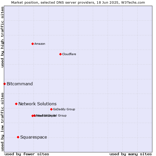 Market position of Squarespace vs. Network Solutions vs. Bitcommand