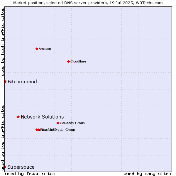 Market position of Network Solutions vs. Bitcommand vs. Superspace