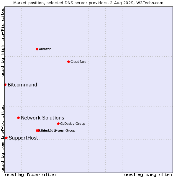 Market position of Network Solutions vs. SupportHost vs. Bitcommand
