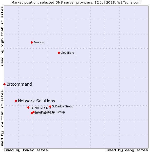 Market position of team.blue vs. Network Solutions vs. Bitcommand