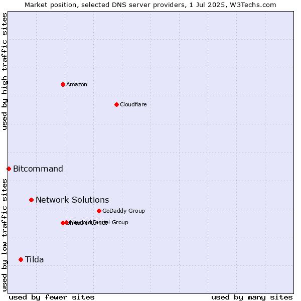 Market position of Network Solutions vs. Tilda vs. Bitcommand