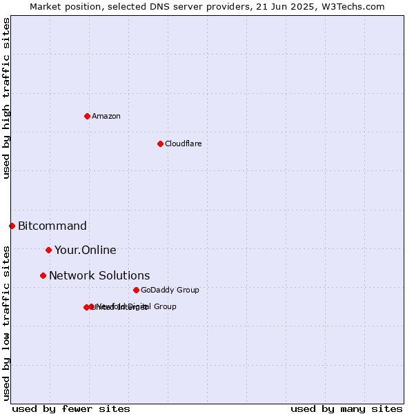 Market position of Your.Online vs. Network Solutions vs. Bitcommand