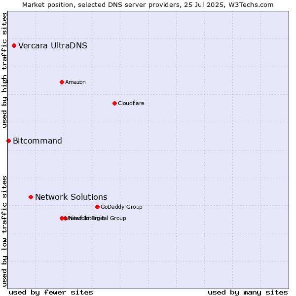 Market position of Network Solutions vs. Vercara UltraDNS vs. Bitcommand