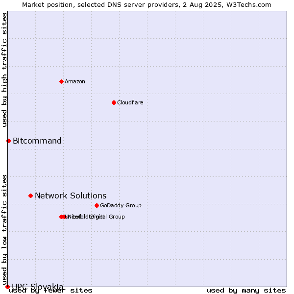 Market position of Network Solutions vs. Bitcommand vs. UPC Slovakia