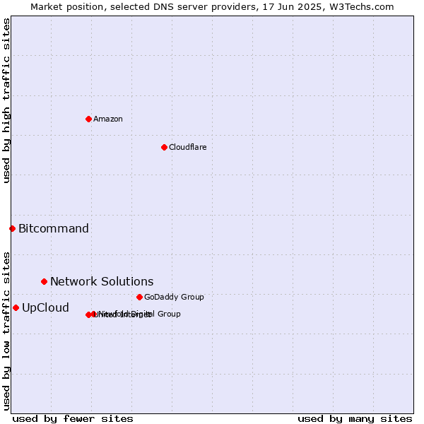 Market position of Network Solutions vs. UpCloud vs. Bitcommand