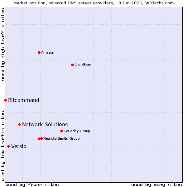 Market position of Network Solutions vs. Versio vs. Bitcommand
