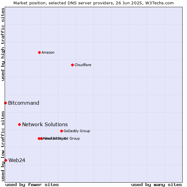 Market position of Network Solutions vs. Web24 vs. Bitcommand