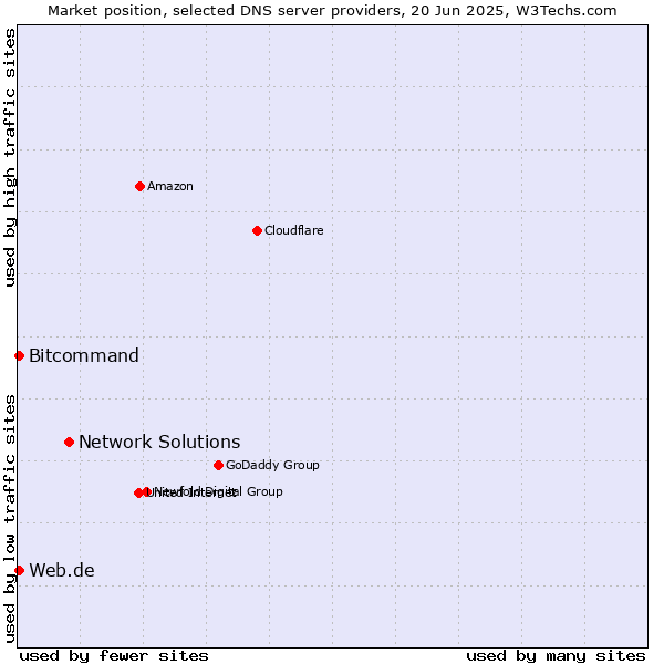 Market position of Network Solutions vs. Web.de vs. Bitcommand