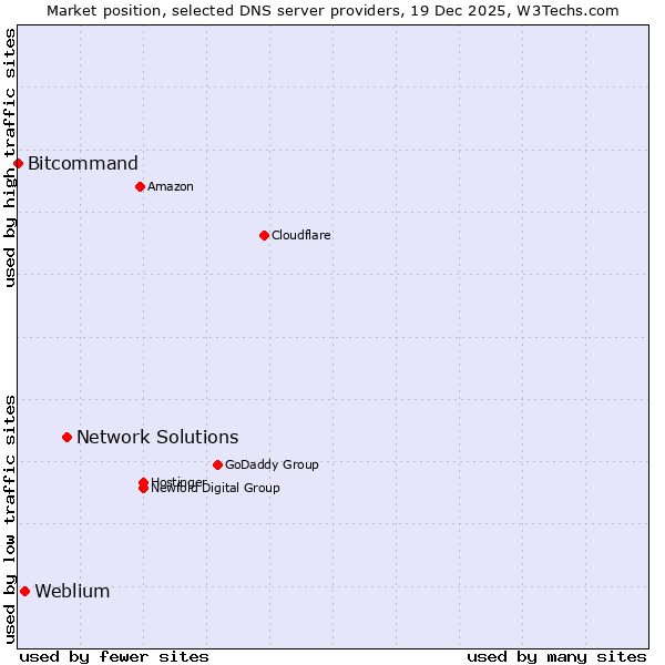 Market position of Network Solutions vs. Weblium vs. Bitcommand
