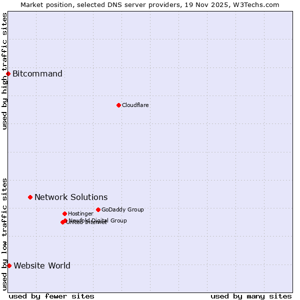 Market position of Network Solutions vs. Website World vs. Bitcommand