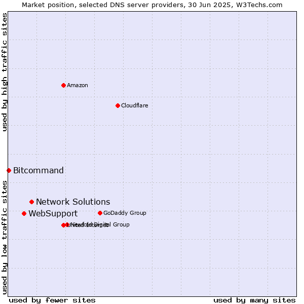 Market position of Network Solutions vs. WebSupport vs. Bitcommand