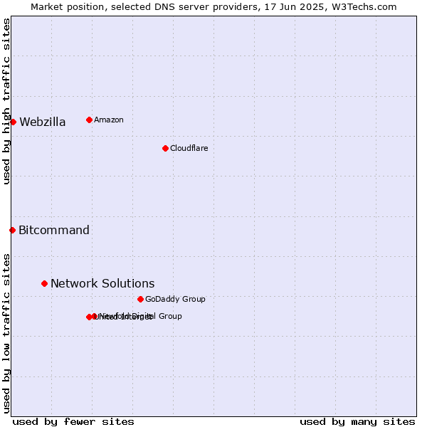 Market position of Network Solutions vs. Webzilla vs. Bitcommand