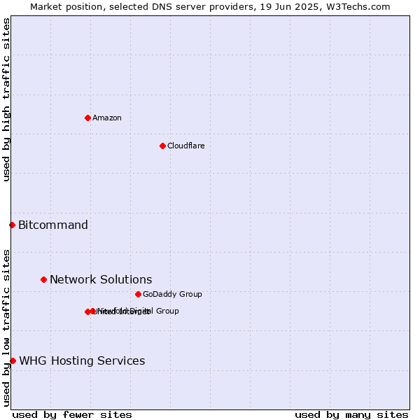 Market position of Network Solutions vs. WHG Hosting Services vs. Bitcommand