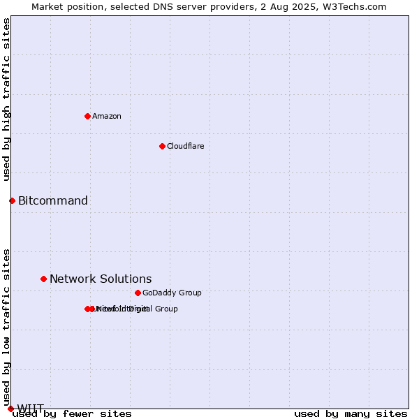 Market position of Network Solutions vs. Bitcommand vs. WIIT