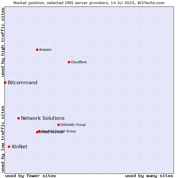 Market position of Network Solutions vs. XinNet vs. Bitcommand