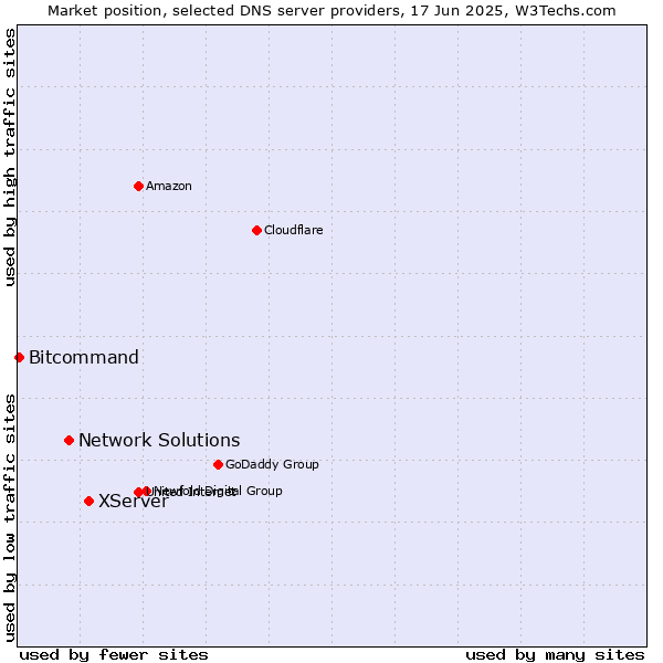 Market position of XServer vs. Network Solutions vs. Bitcommand