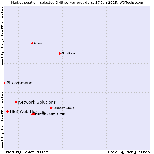 Market position of Network Solutions vs. H88 Web Hosting vs. Bitcommand