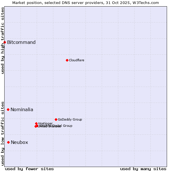 Market position of Neubox vs. Nominalia vs. Bitcommand