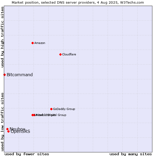 Market position of OpenSRS vs. Neubox vs. Bitcommand