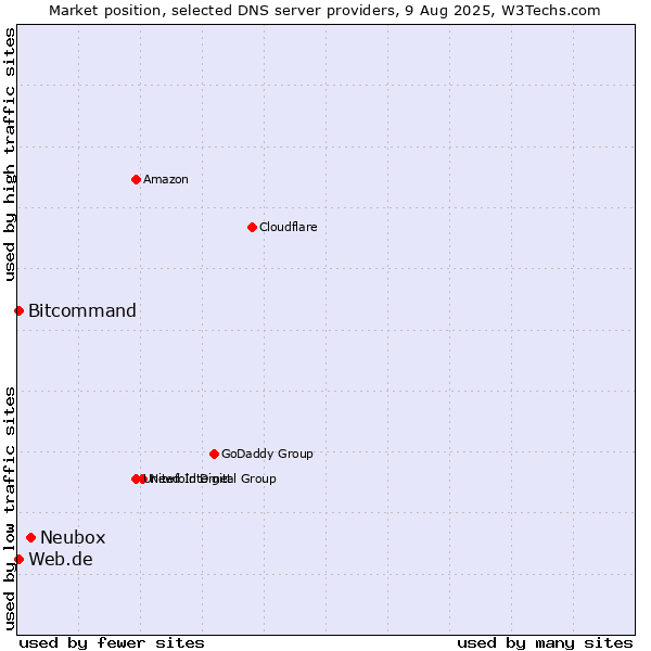 Market position of Neubox vs. Web.de vs. Bitcommand
