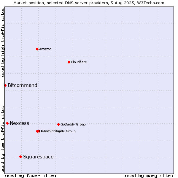 Market position of Squarespace vs. Nexcess vs. Bitcommand