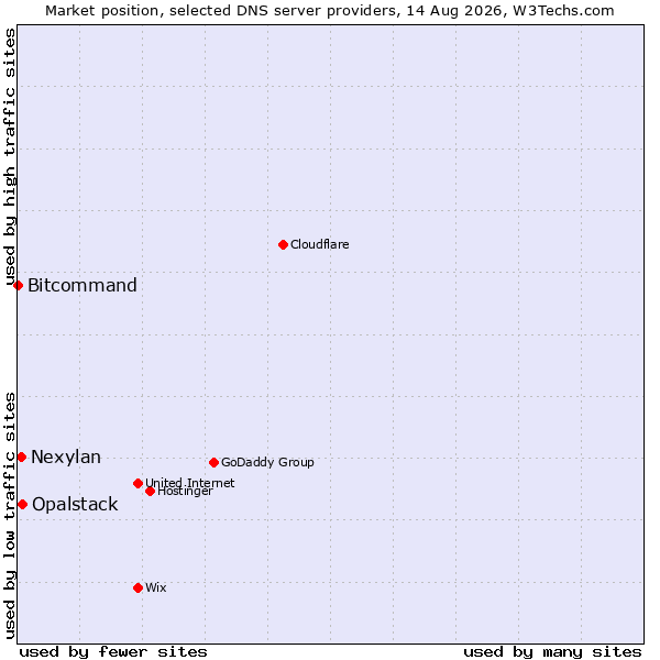 Market position of Opalstack vs. Nexylan vs. Bitcommand